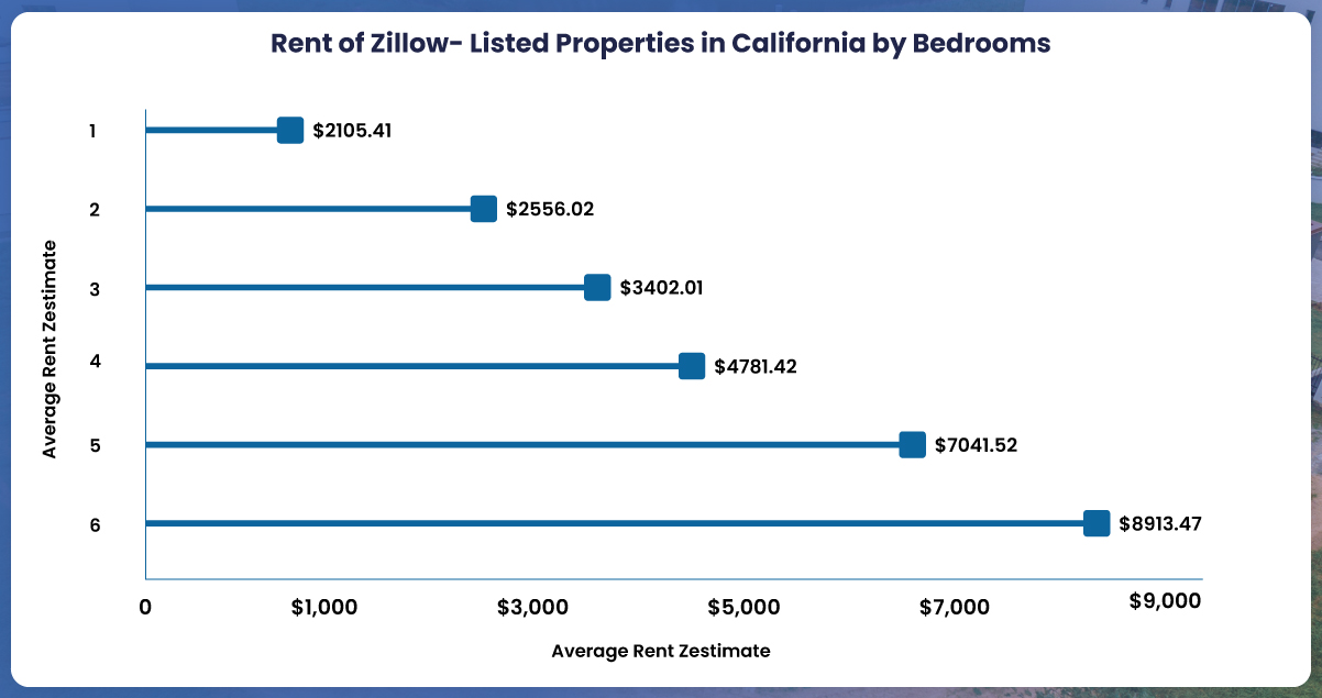 Analyzing-the-rental-rates-of-Zillow-listed-properties-in-California-based