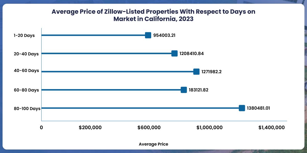 Decoding-Real-Estate-Trends-Using-Zillow-Data
