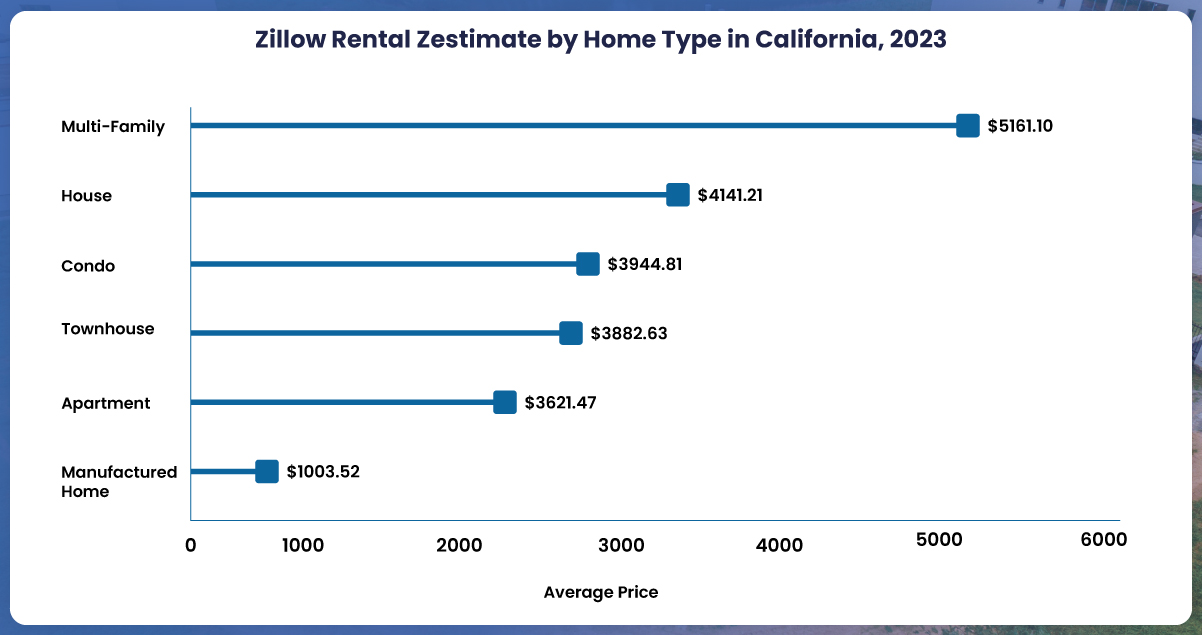 Examining-Zillow's-rental-zestimate-across-various-home-types-in