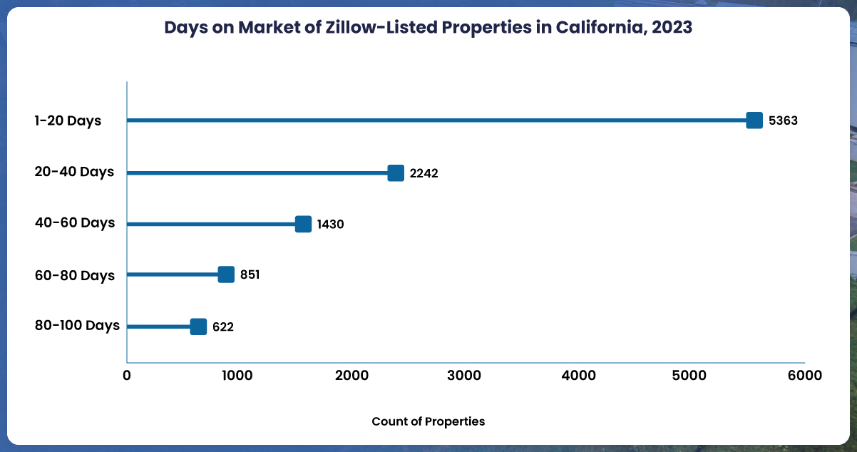 In-the-realm-of-real-estate,-the-period-a-property-stays-showcased