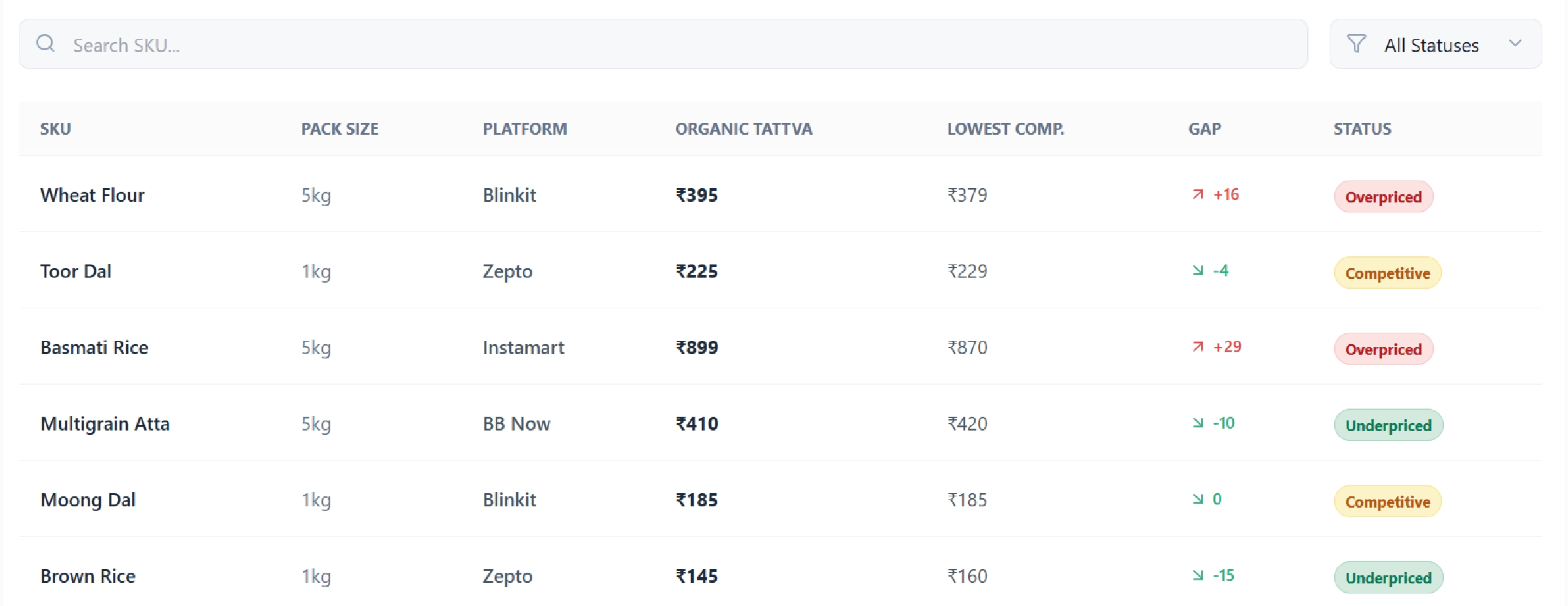Navratri Mega Sale Price Tracking