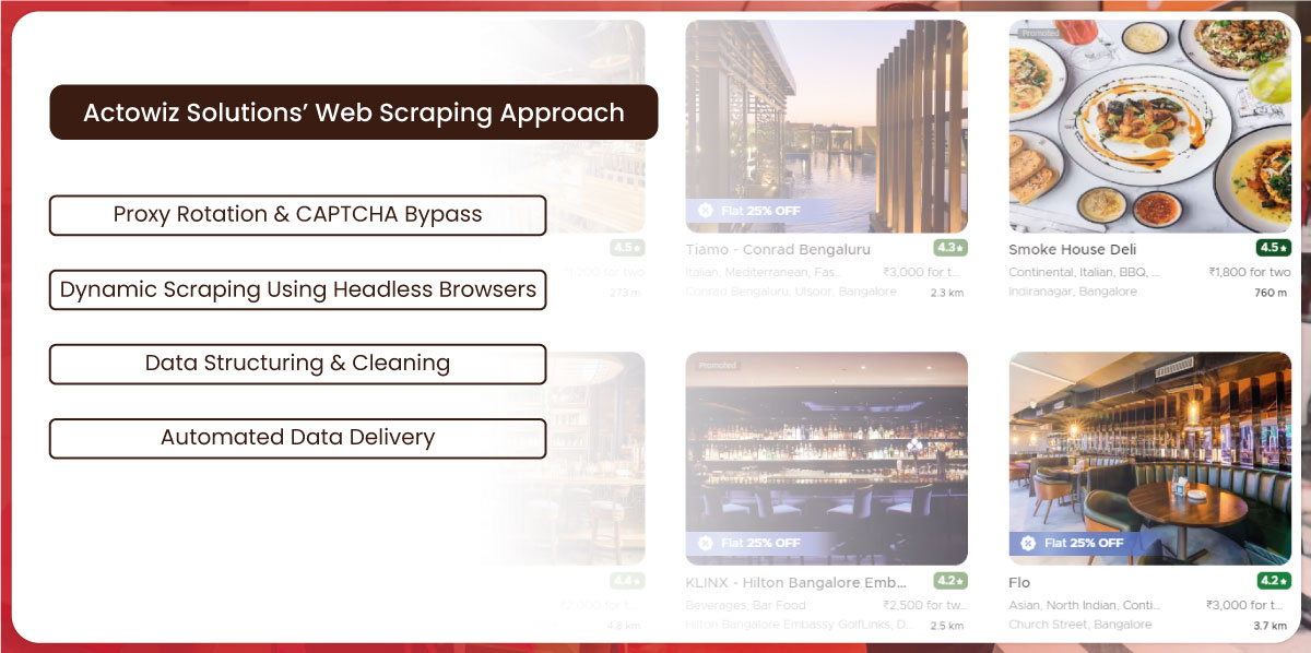 Actowiz-Solutions’-Web-Scraping-Approach