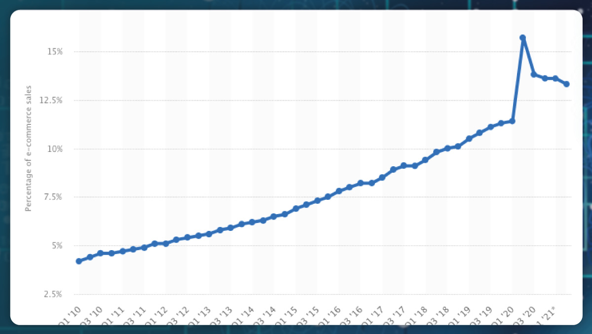 Online-Sales-Growth