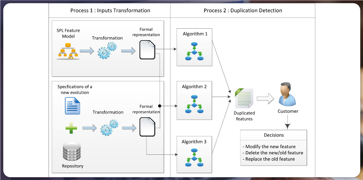 Data-Duplication