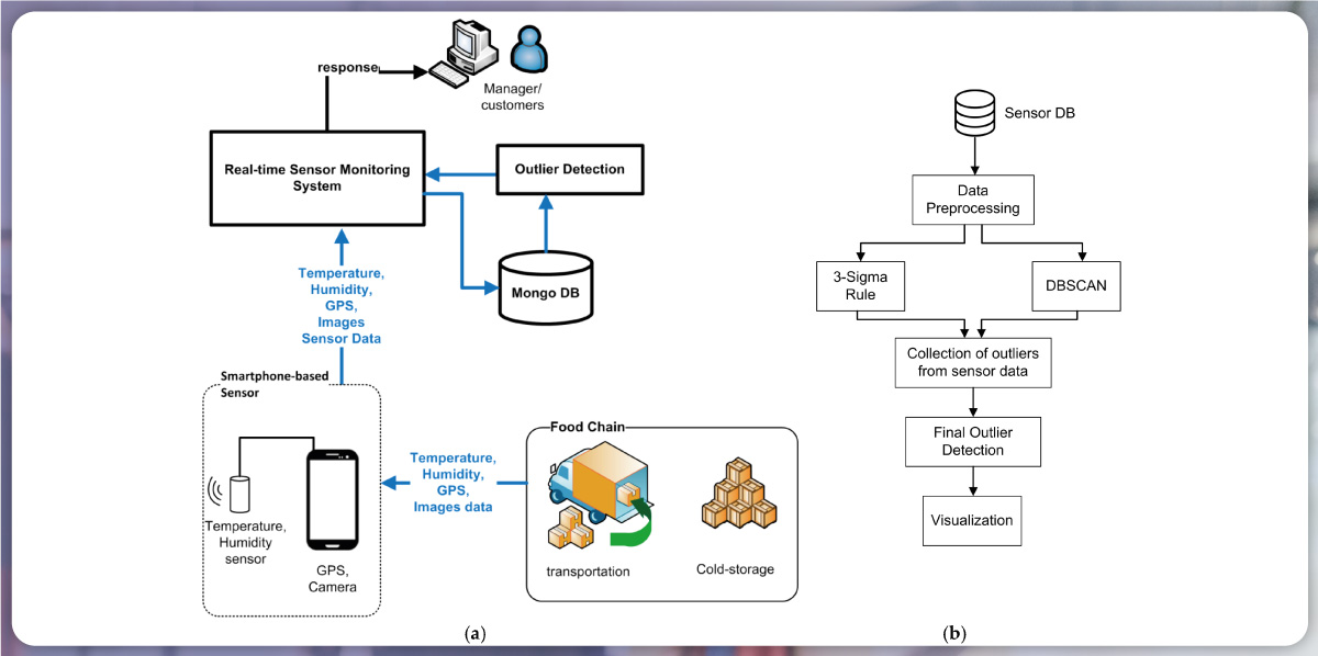 Data-Collection-and-Integration