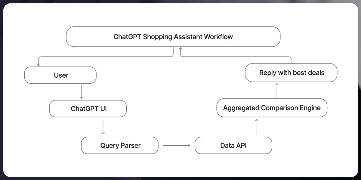 Infographic-ChatGPT-Shopping-Assistant-Workflow