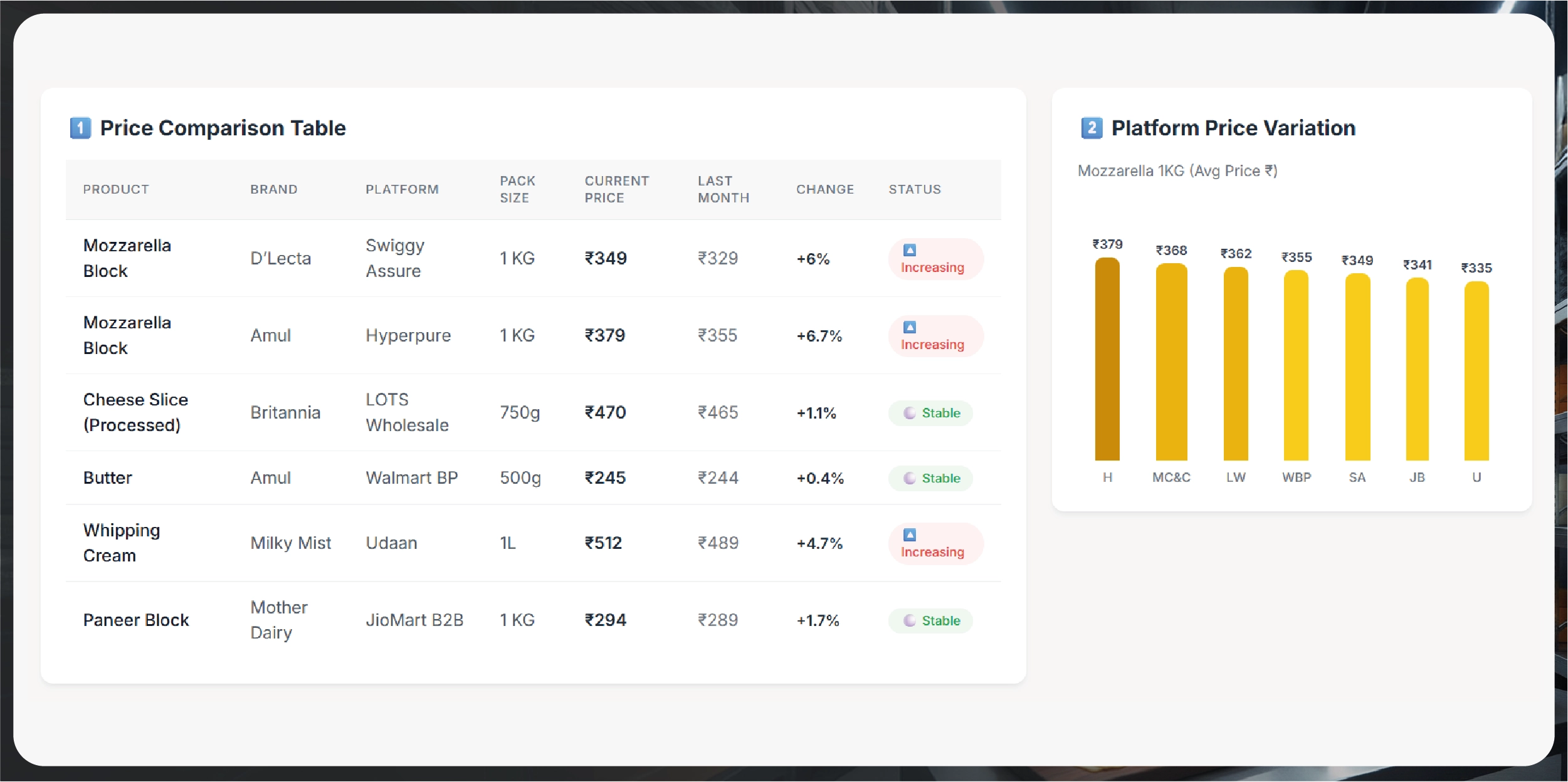 Navratri Mega Sale Price Tracking