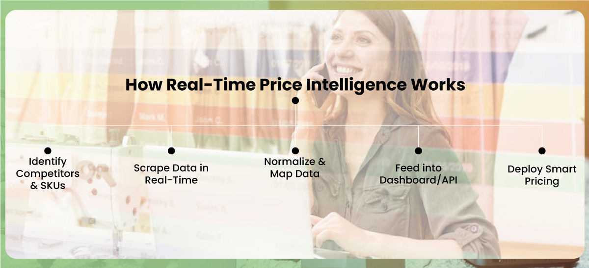 Infographic-D2C-Price-Intelligence-Workflow