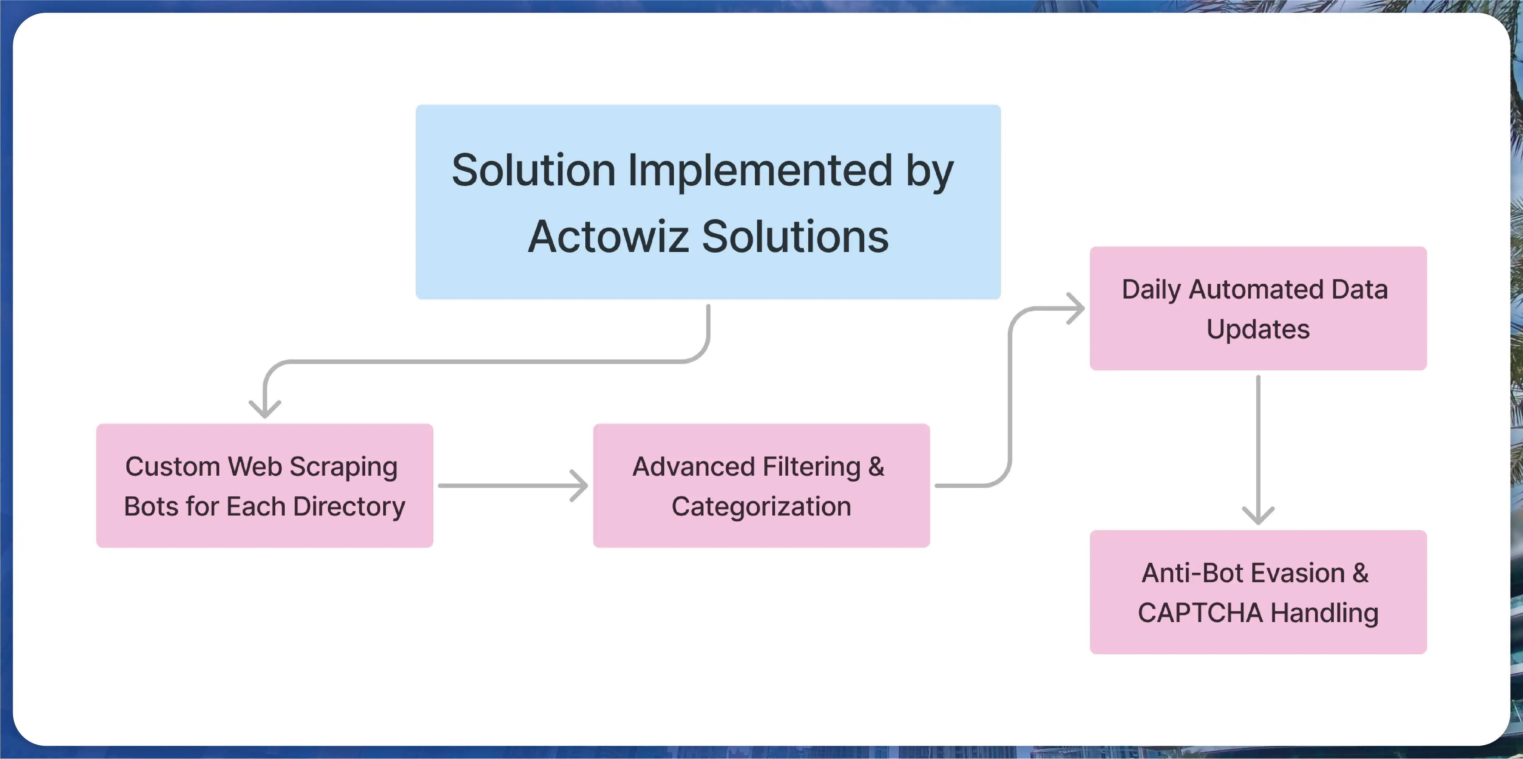 Solution Implemented by Actowiz Solutions