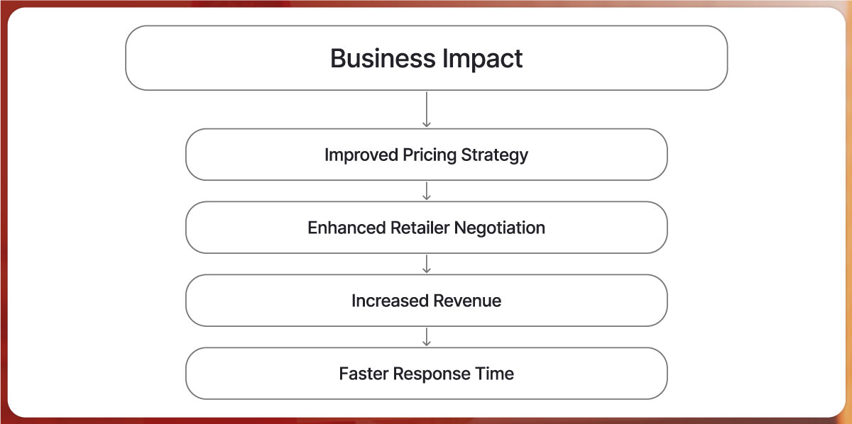 Business-Impact
