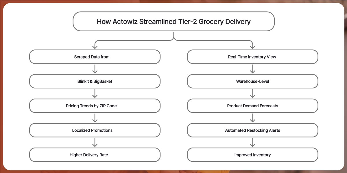 Infographic-How-Actowiz-Streamlined-Tier-2-Grocery-Delivery