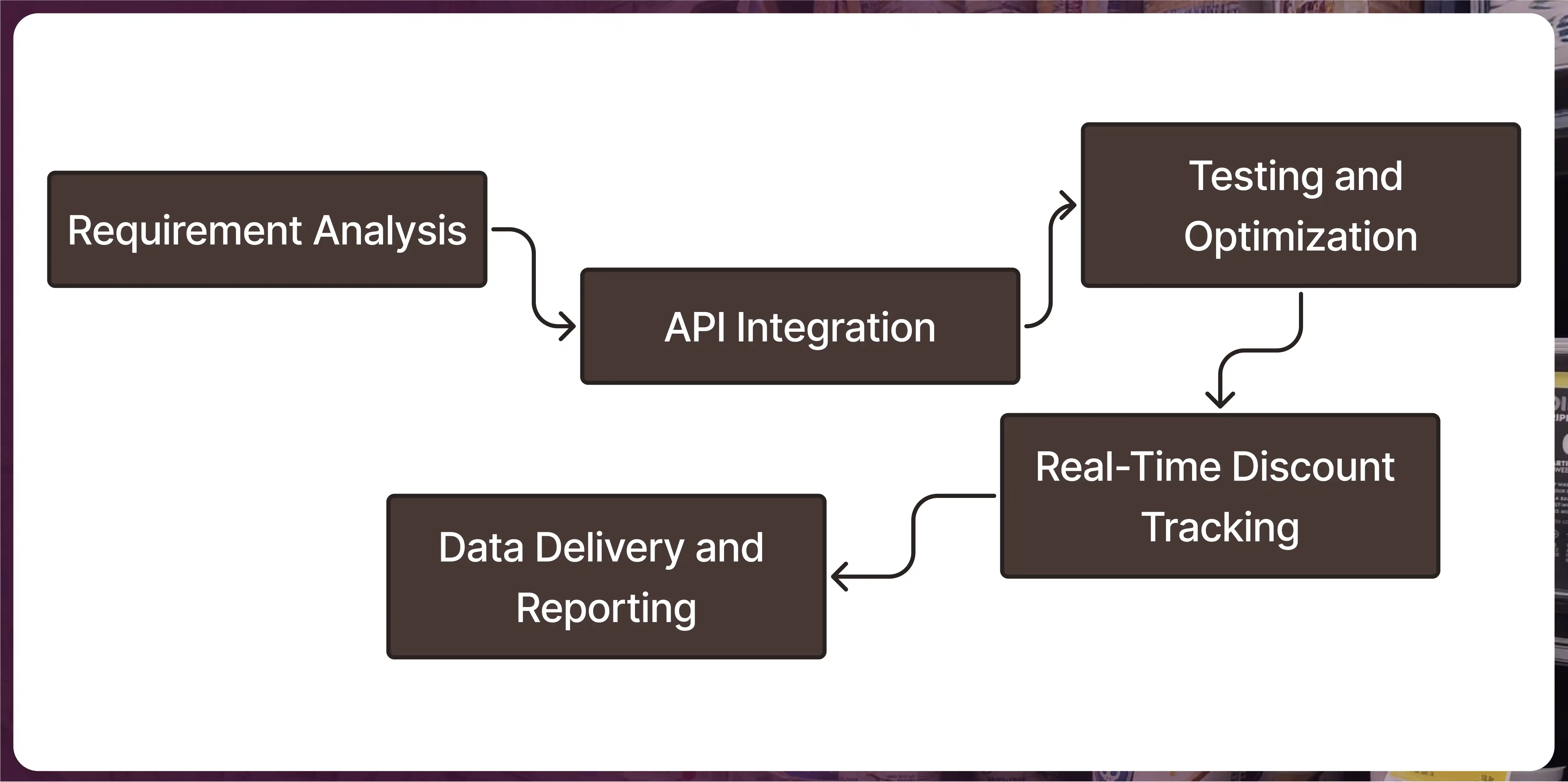 Implementation-Process