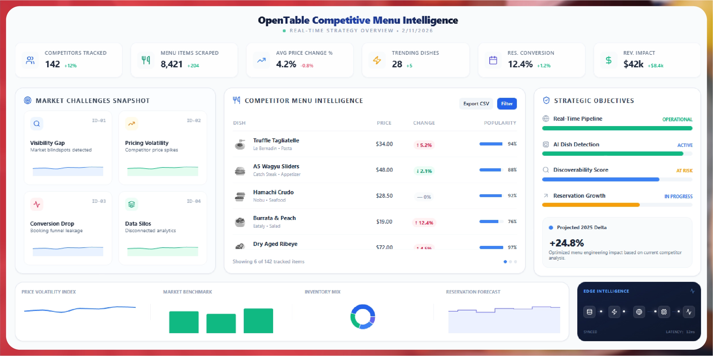 Challenges & Objectives