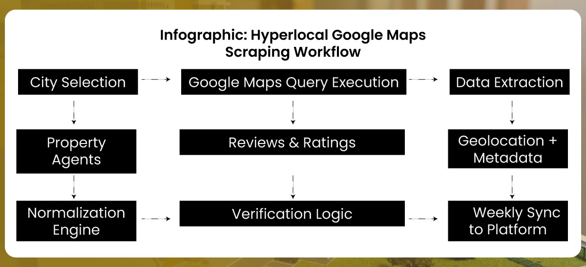 Infographic-Hyperlocal-Google-Maps-Scraping-Workflow