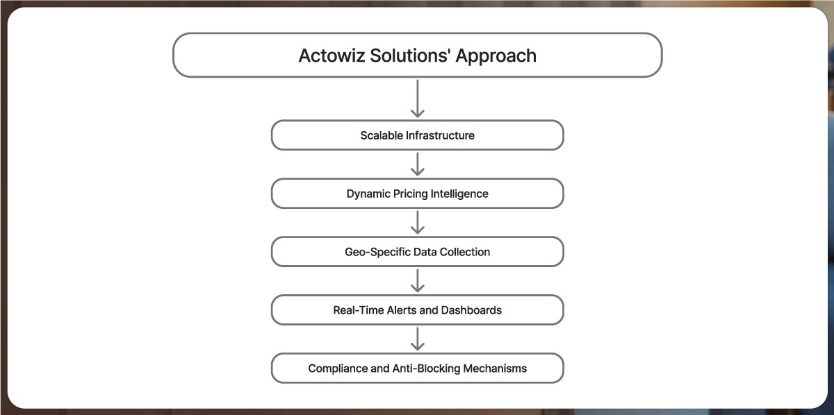 Actowiz-Solutions-Approac