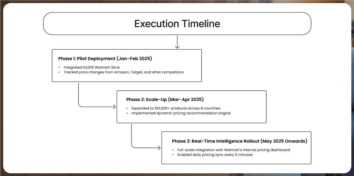 Execution-Timeline