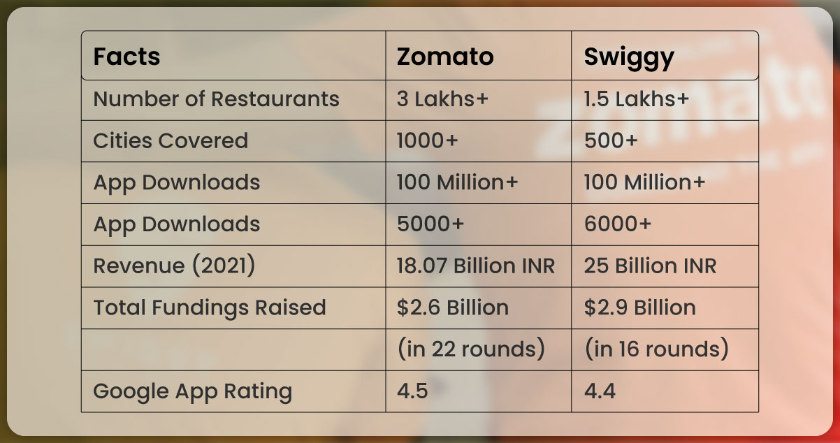 Face-Off-Zomato-vs-Swiggy-A-Comprehensive-Figure-Overview