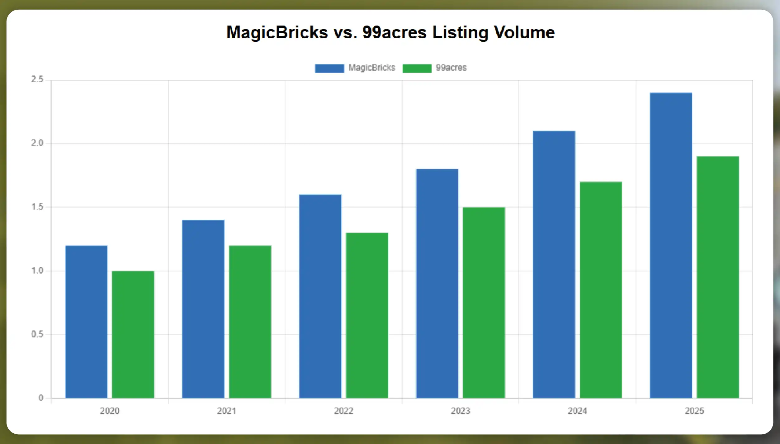 MagicBricks Data Extraction for Real Estate Trends