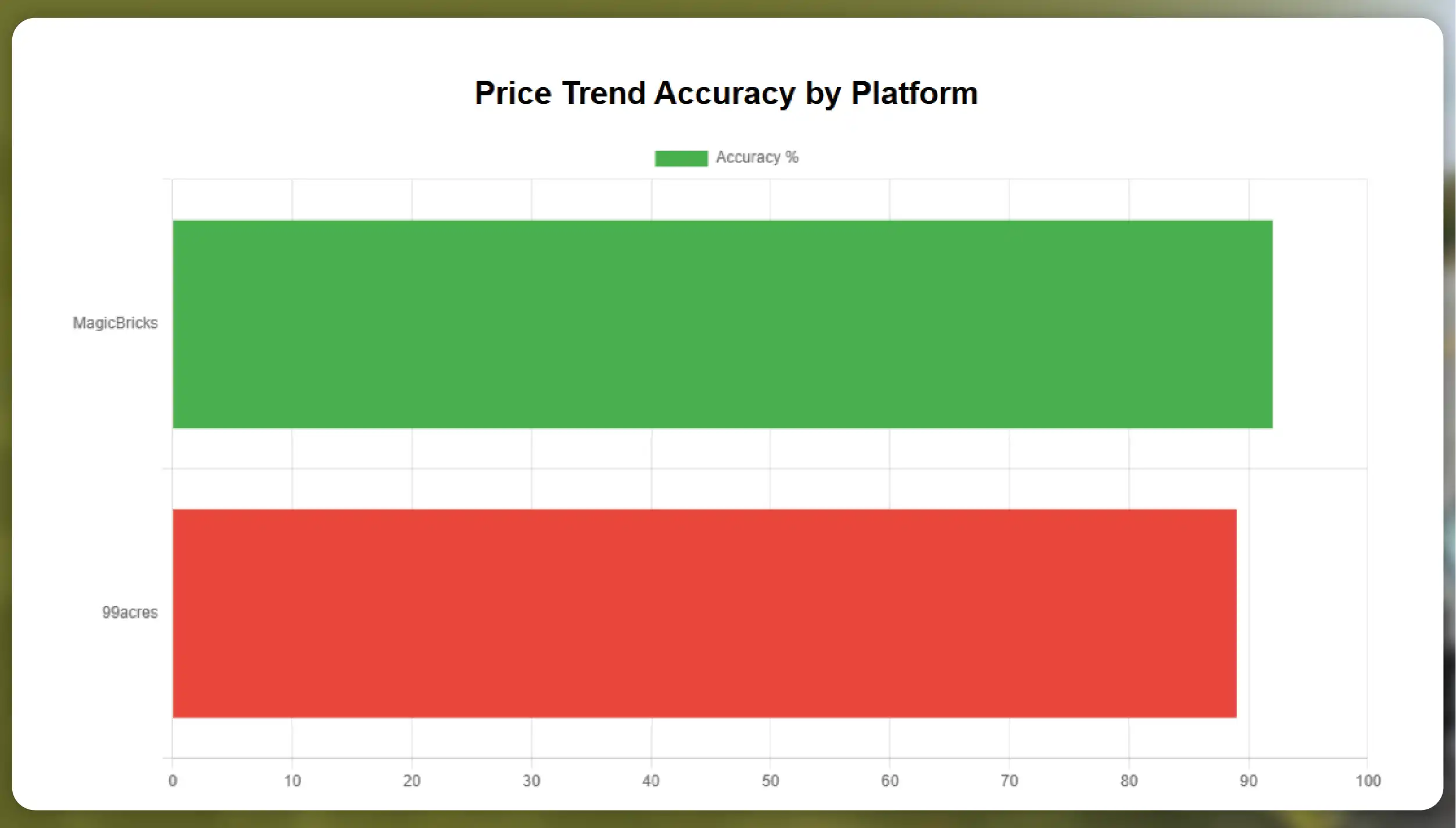 MagicBricks Data Extraction for Real Estate Trends