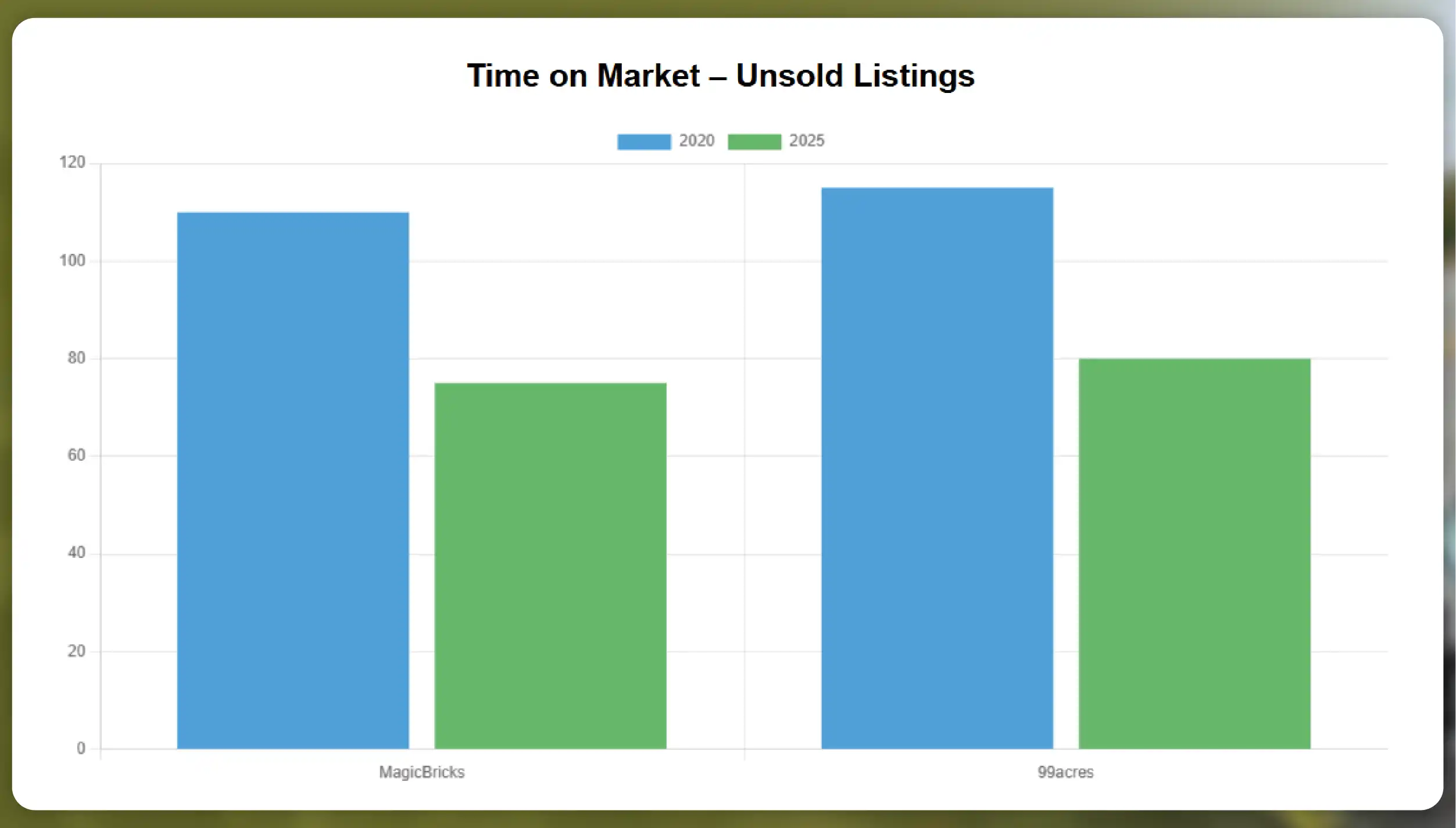 MagicBricks Data Extraction for Real Estate Trends