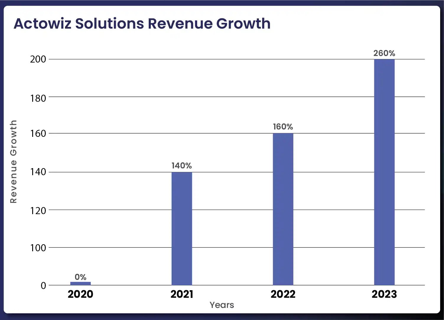 Actowiz-Solutions-Revenue-Growth-01