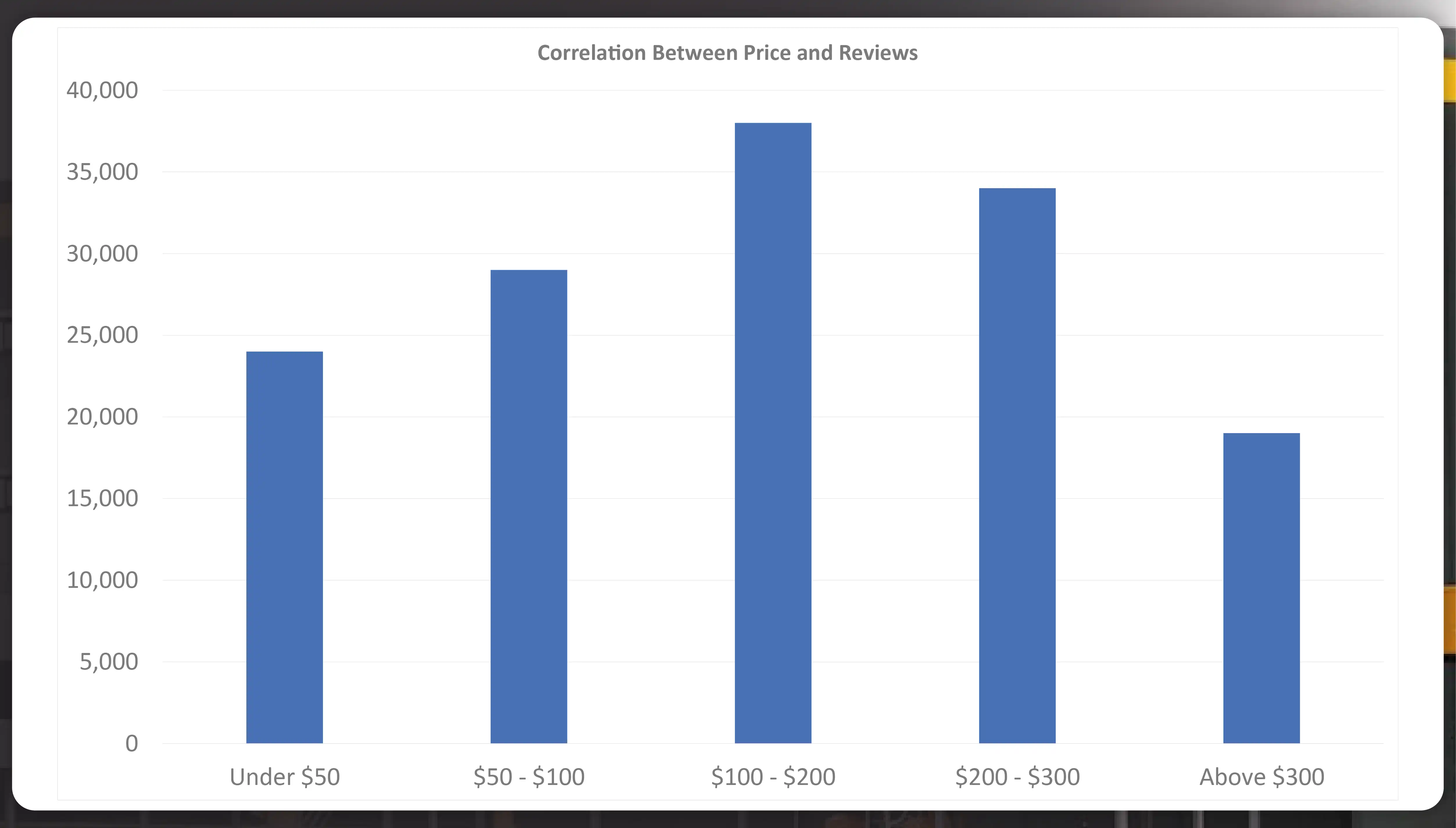 Correlation-Between-Price-and-Reviews