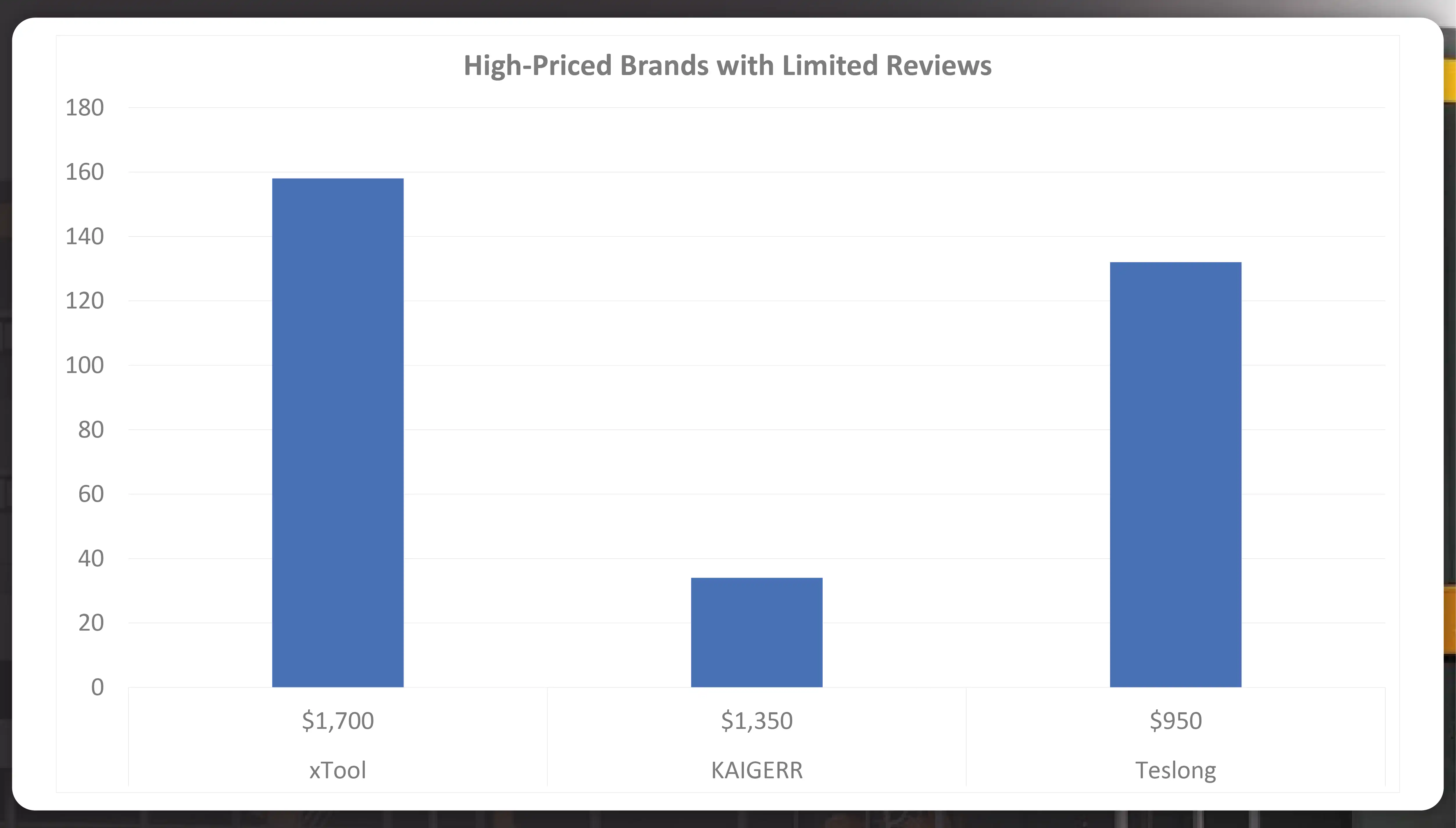 High-Priced-Brands-with-Limited-Reviews