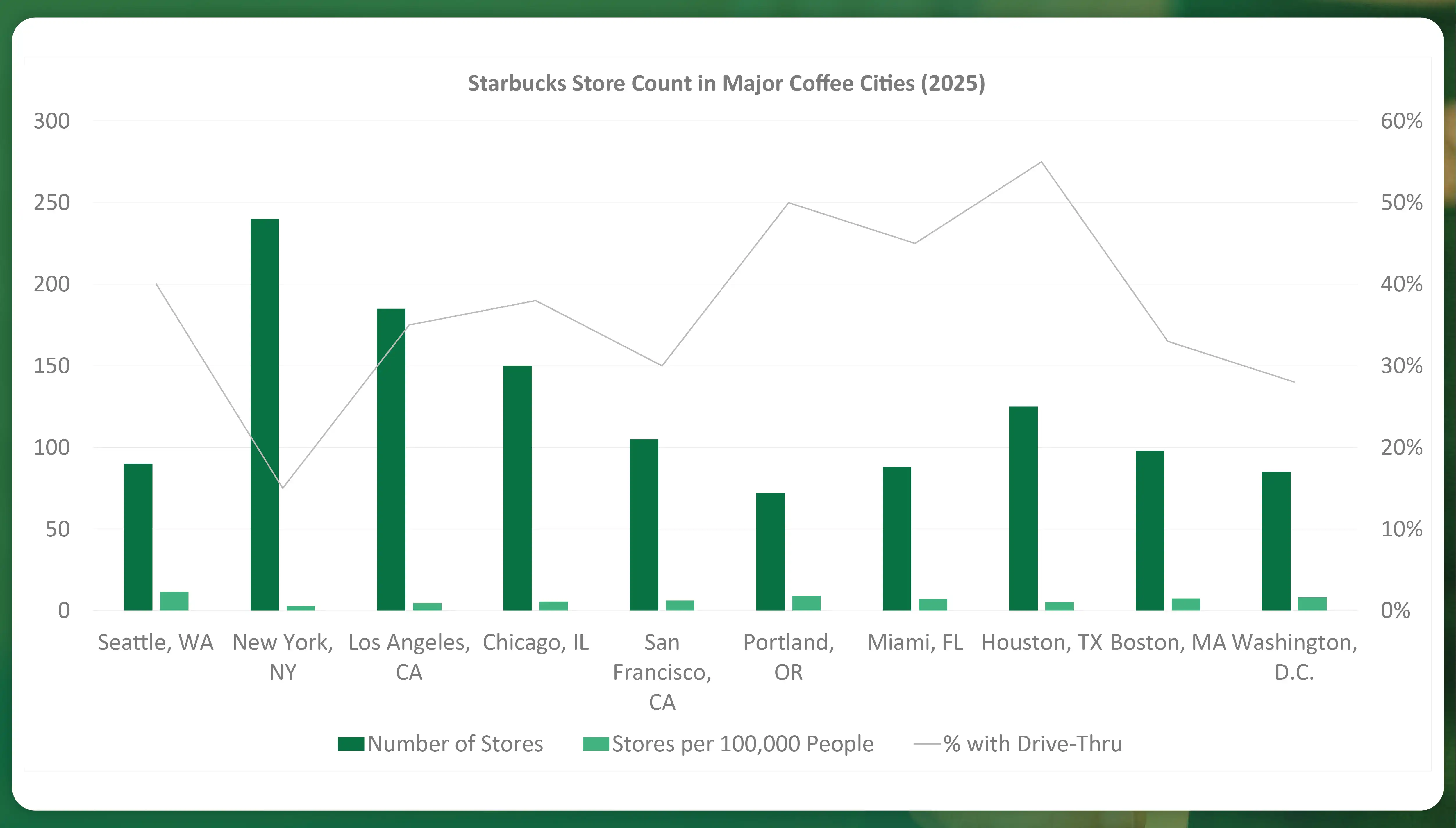 Presence-in-Top-Coffee-Cities