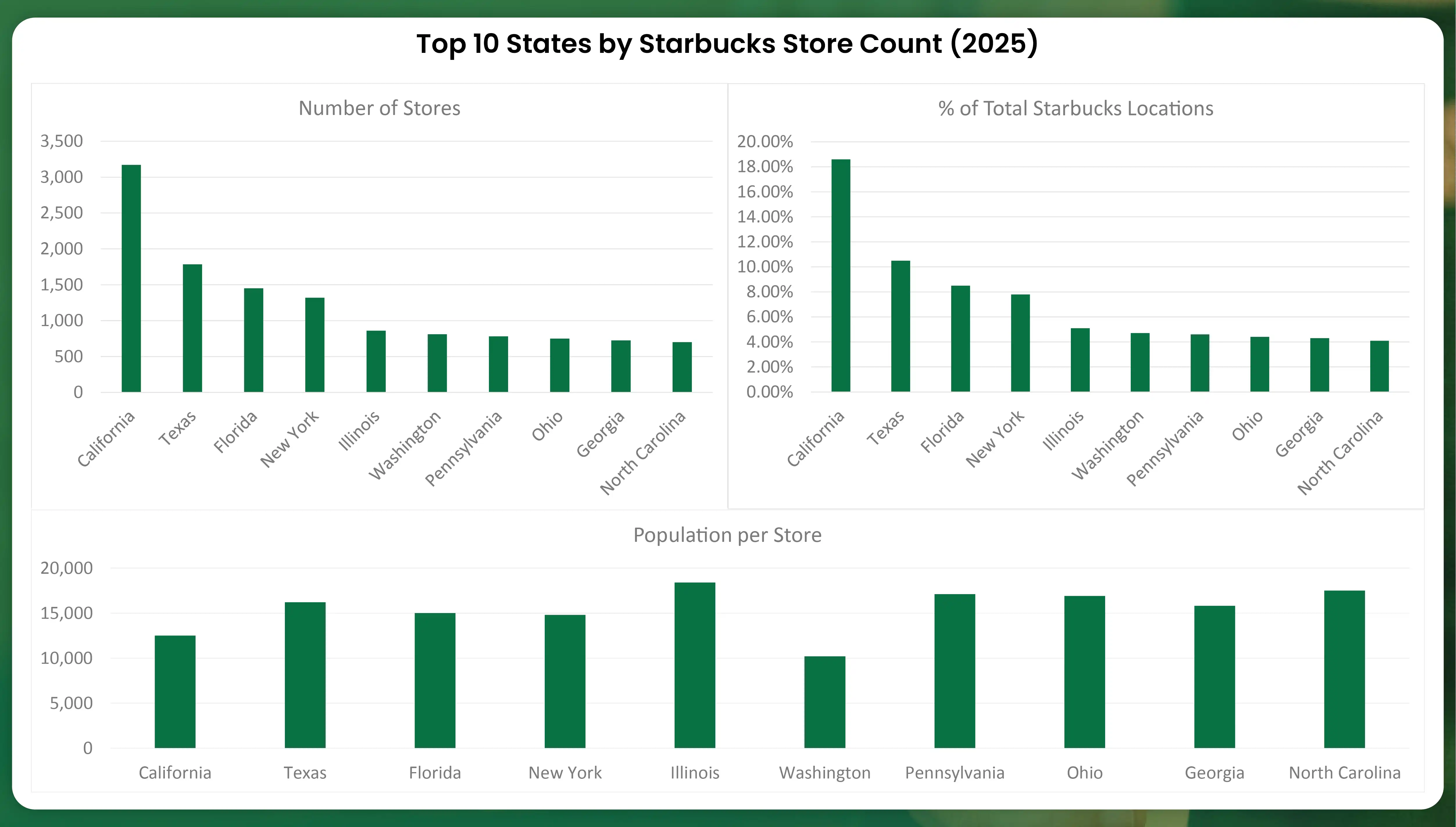 Starbucks-Location-by-State