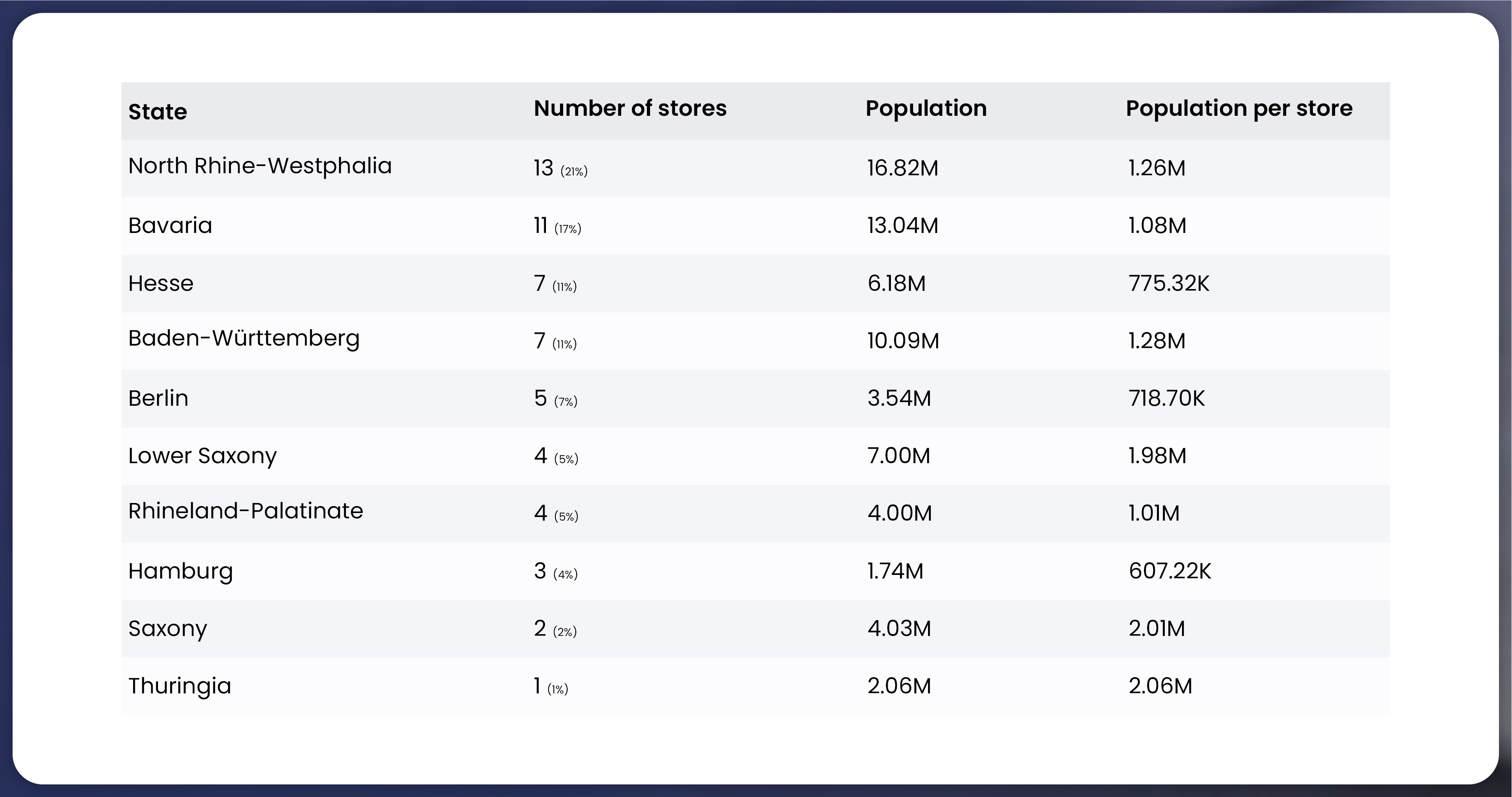 Top-German-Federal-States-with-the-Highest-Number-of-Zara-Stores