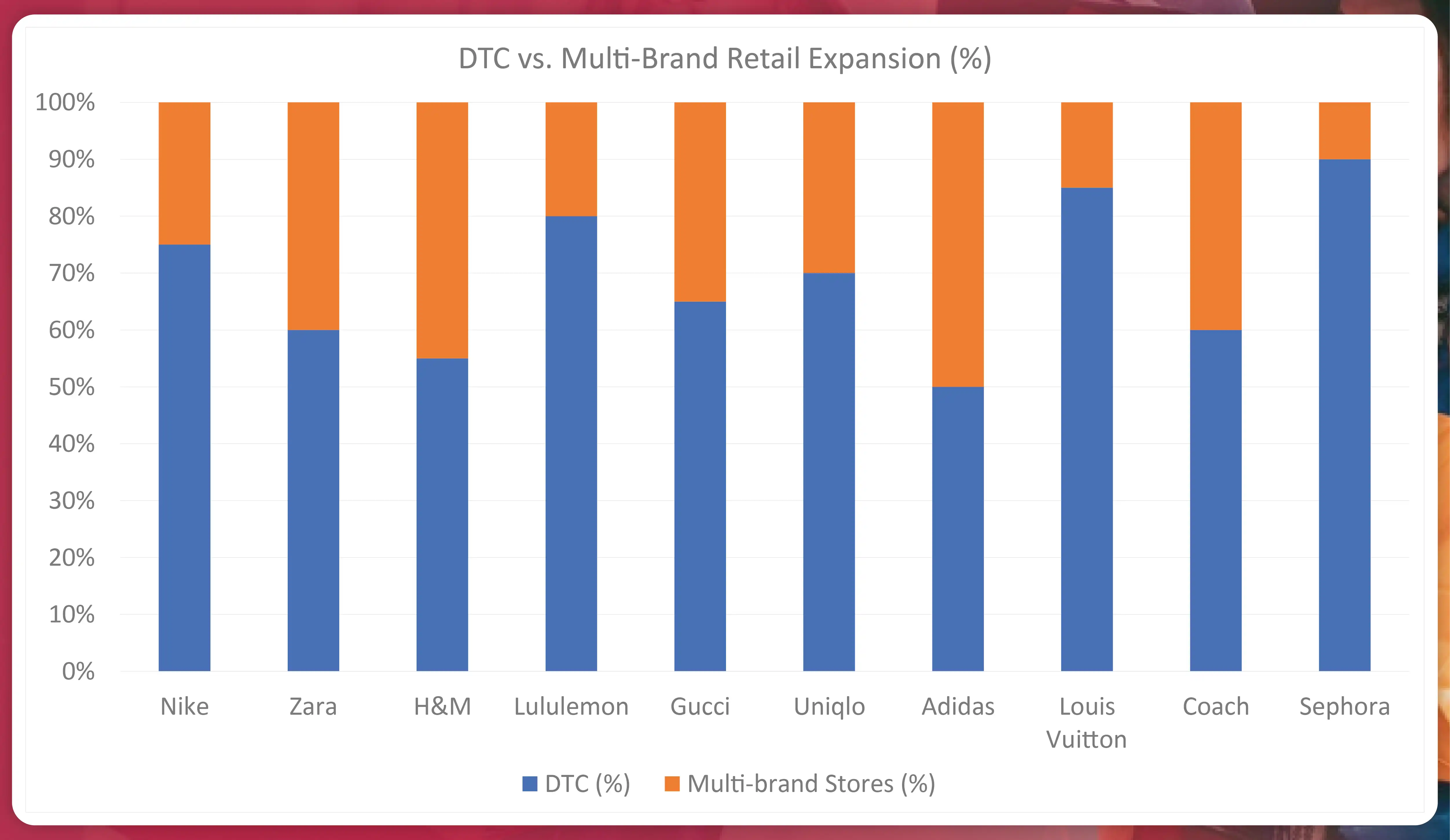 DTC-Multi-Brand-Retail-Expansion
