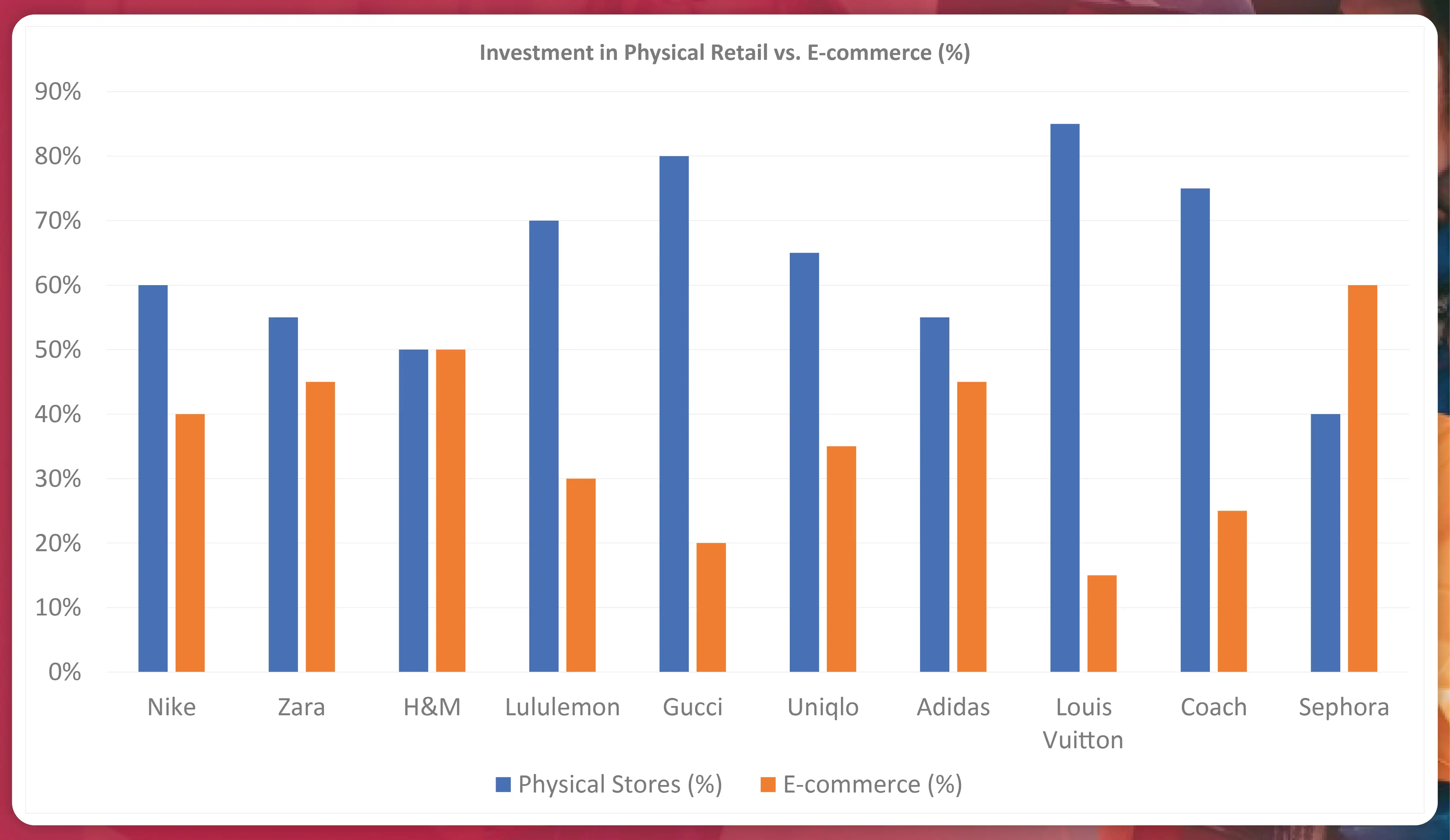 Investment-in-Physical-Retail-vs-E-commerce