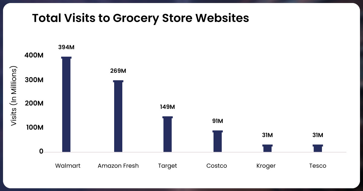 Walmart-attracts-a-larger-number-of-visitors-compared-to