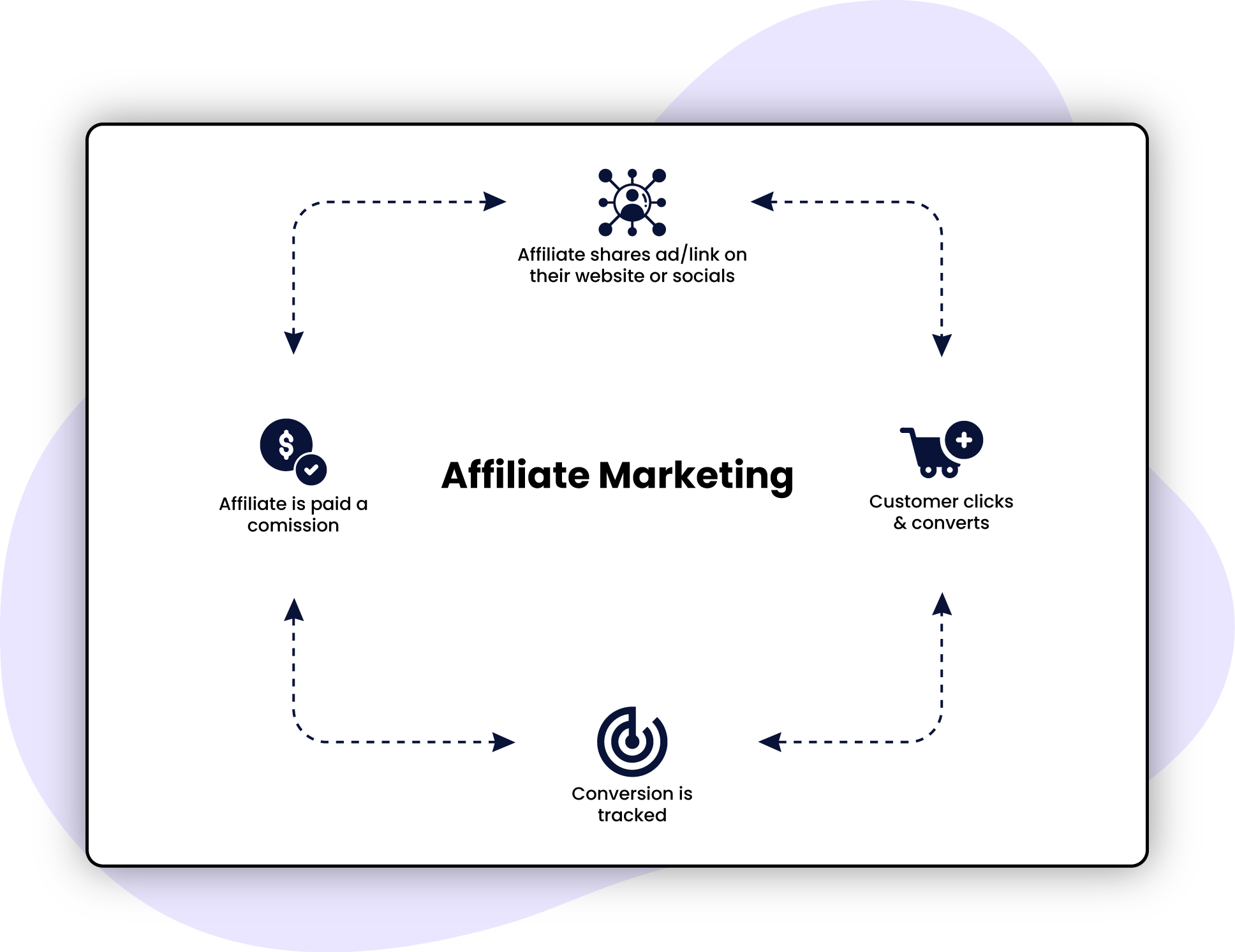 Affiliate-Marketing