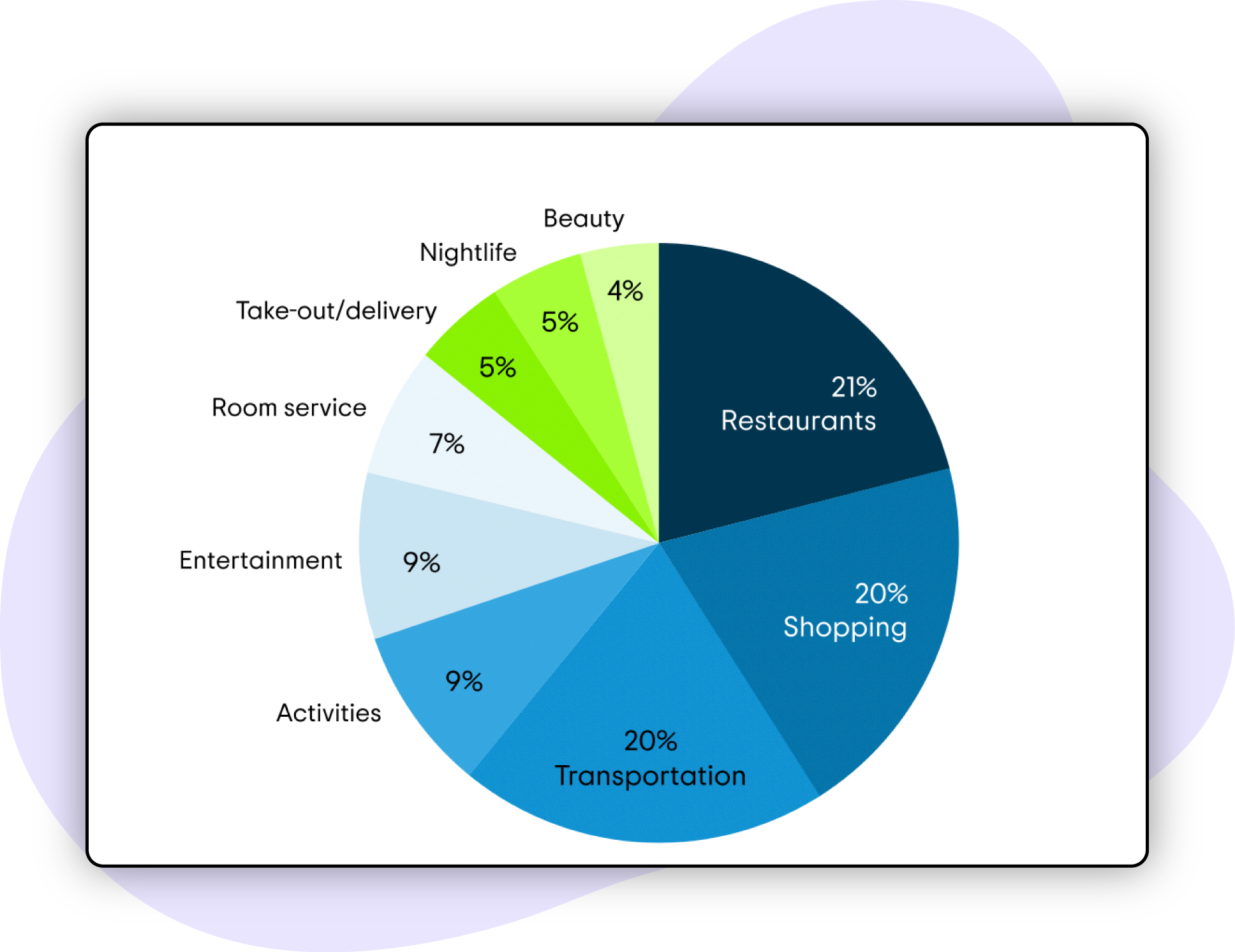 Tourism-Trend-Analysis