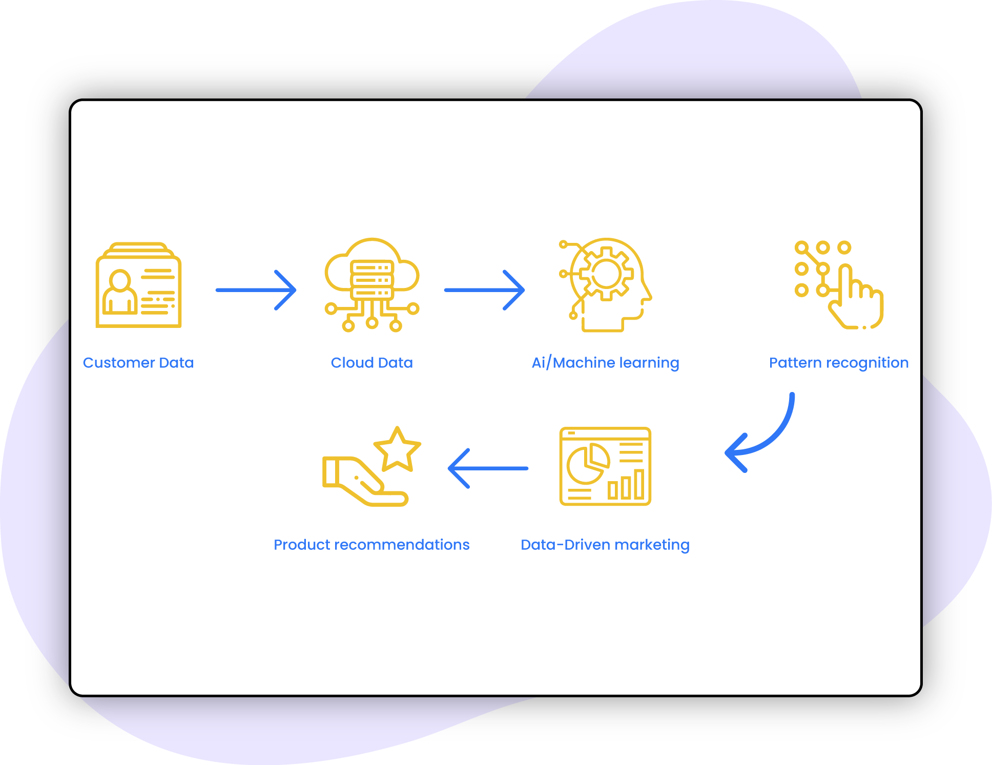 Data-Driven-Decision-Making